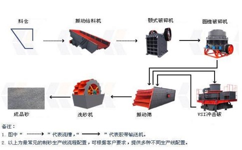 制砂生產(chǎn)線設備怎么降低成本并且提高產(chǎn)量？